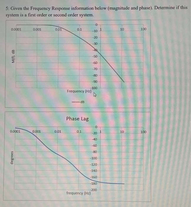 Solved 5: Given the Frequency Response information below | Chegg.com