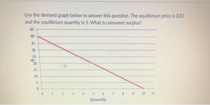 Solved: Use The Demand Graph Below To Answer This Question... | Chegg.com