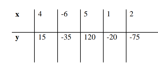 Solved Cardinal functions of the table and Lagrange of the | Chegg.com
