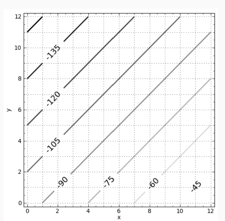 Solved Find a possible equation for a linear function with | Chegg.com