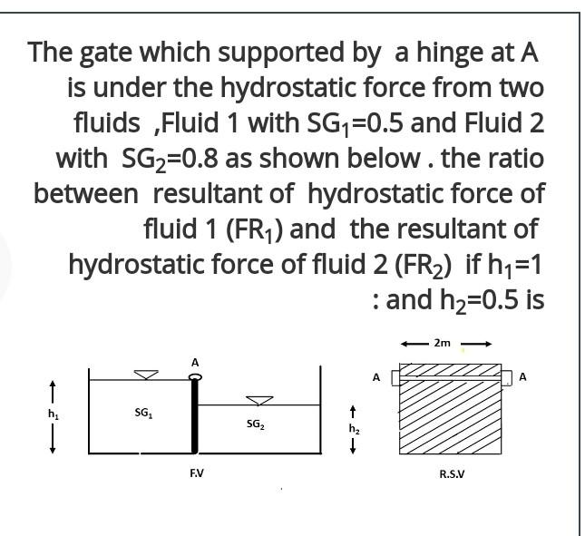 Solved The gate which supported by a hinge at A is under the | Chegg.com