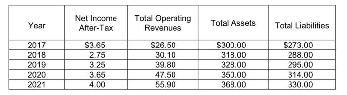 Solved PLT Bank has recorded the following trends over a | Chegg.com