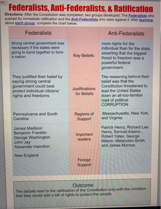 federalists vs anti federalists chart