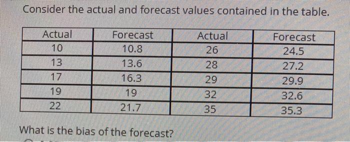 Solved Consider the actual and forecast values contained in | Chegg.com
