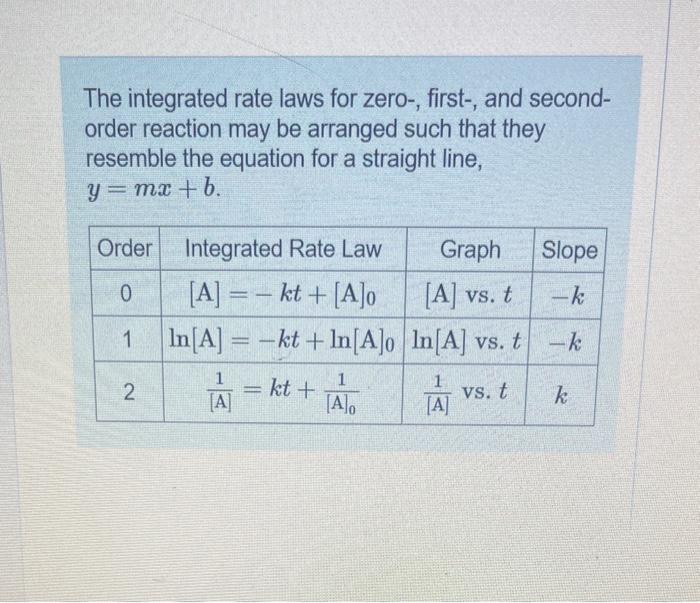 Solved The integrated rate laws for zero-, first-, and | Chegg.com
