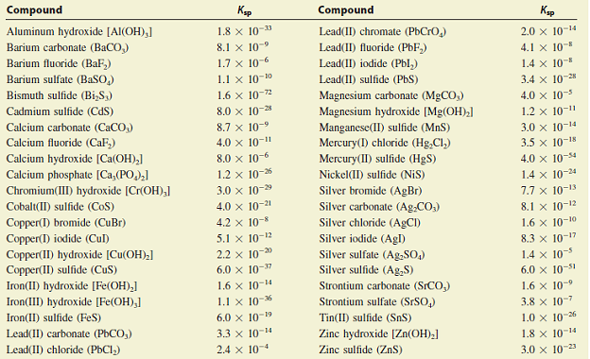 Ksp Value Table – Ksp Chemistry: Complete Guide to the Solubility ...