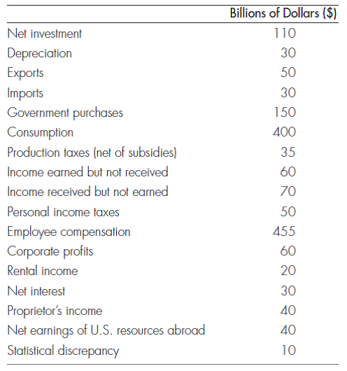 solved-national-income-accounting-use-the-following-data-to-answe