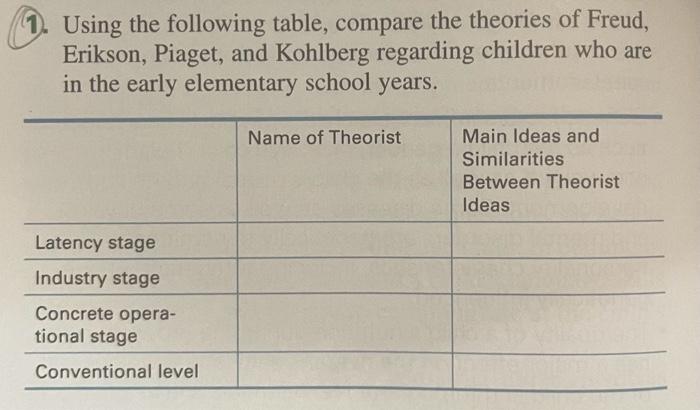 Solved Using the following table compare the theories of Chegg