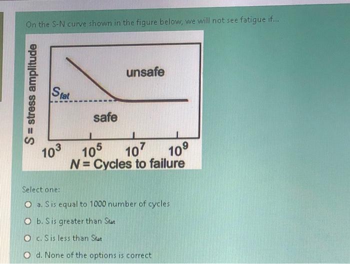 Solved On the S-N curve shown in the figure below, we will | Chegg.com
