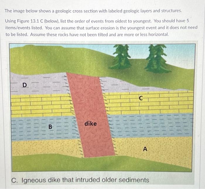 Solved The Image Below Shows A Geologic Cross Section With | Chegg.com