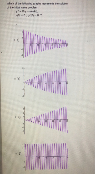 Solved Which of the following graphs represents the solution | Chegg.com