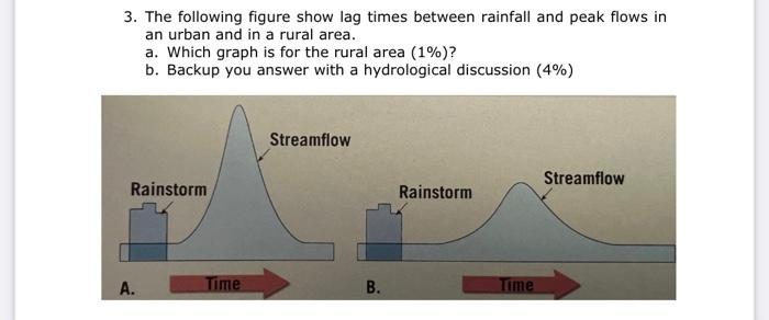 Solved 3. The following figure show lag times between | Chegg.com