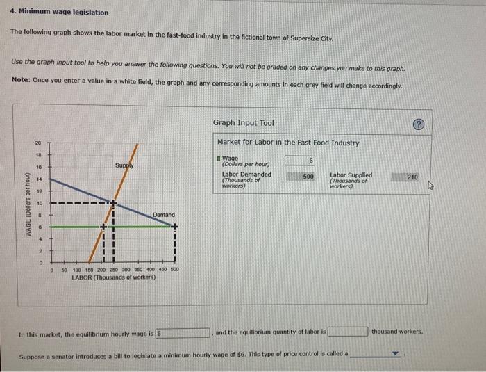 Solved 4. Minimum wage legislation The following graph shows | Chegg.com