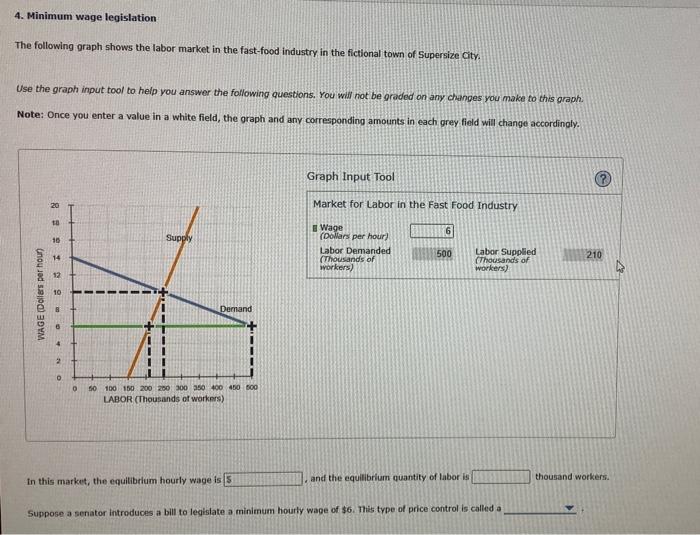 Solved Minimum Wage Legislation The Following Graph Shows Chegg Com