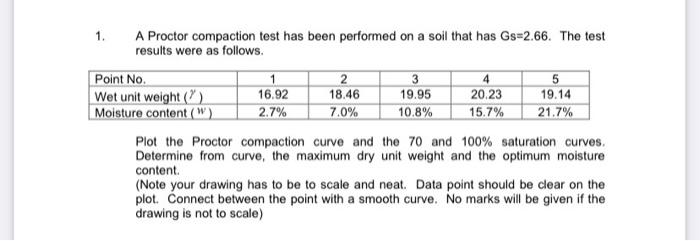 Solved A Proctor compaction test has been performed on a | Chegg.com
