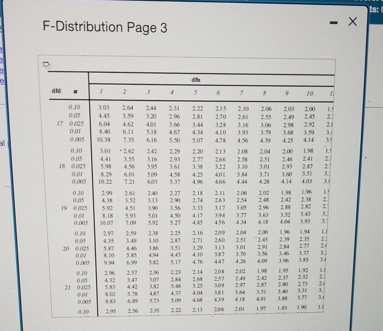 Complete F Distribution Table