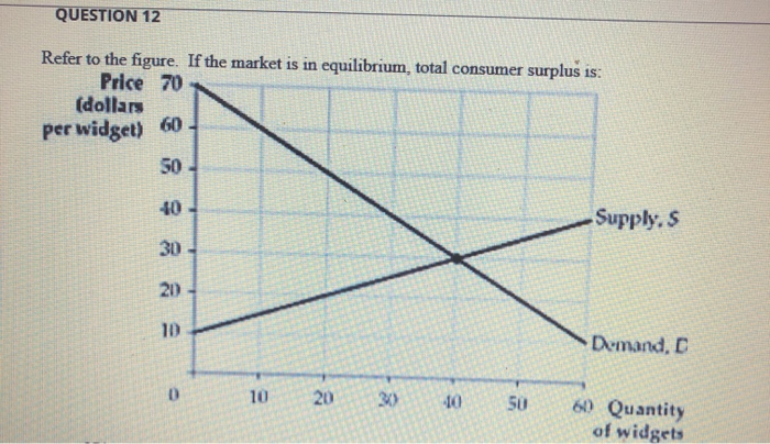 Solved QUESTION 12 Refer to the figure. If the market is in | Chegg.com
