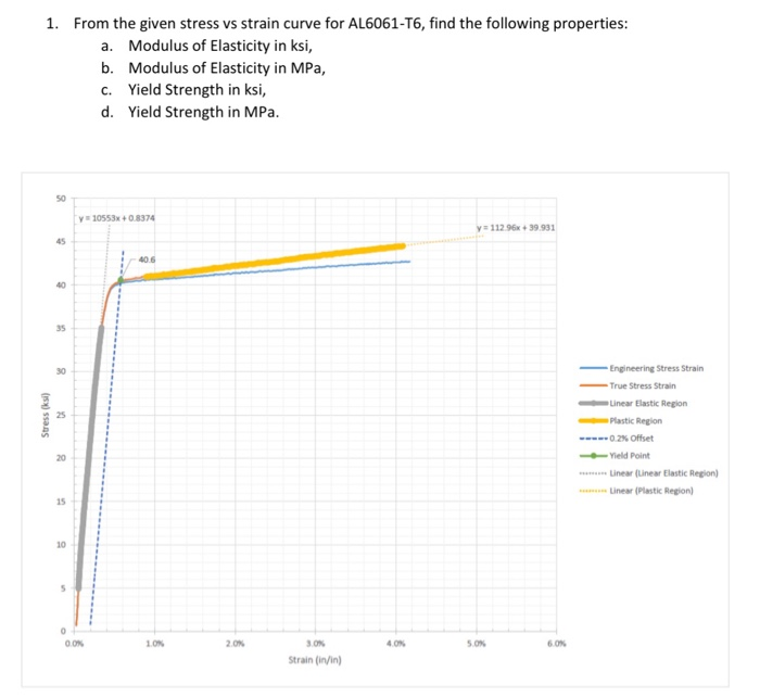 Solved 1 From The Given Stress Vs Strain Curve For Al606 Chegg Com