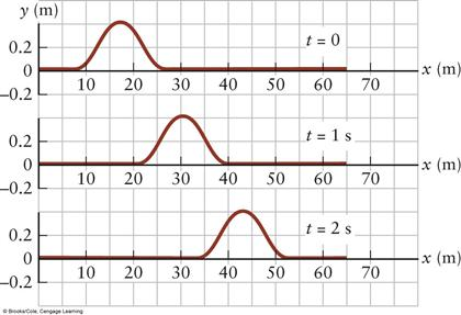 Solved The figure below shows several snapshots of a wave | Chegg.com
