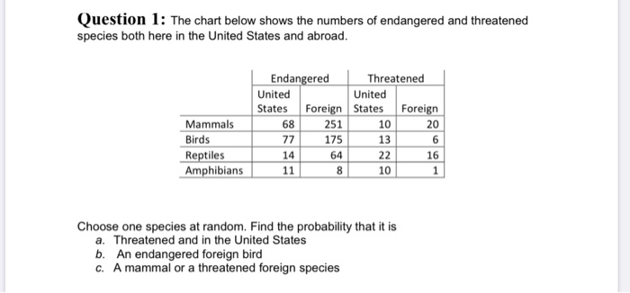 Solved Question 1: The chart below shows the numbers of | Chegg.com