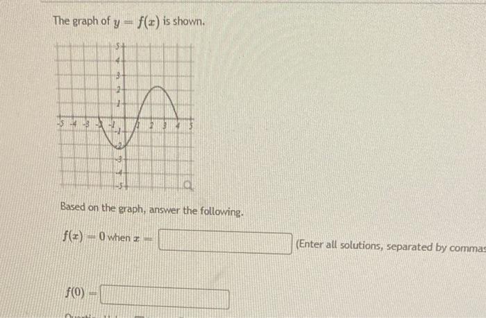 Solved The graph of y = f(+) is shown. 5443 Based on the | Chegg.com