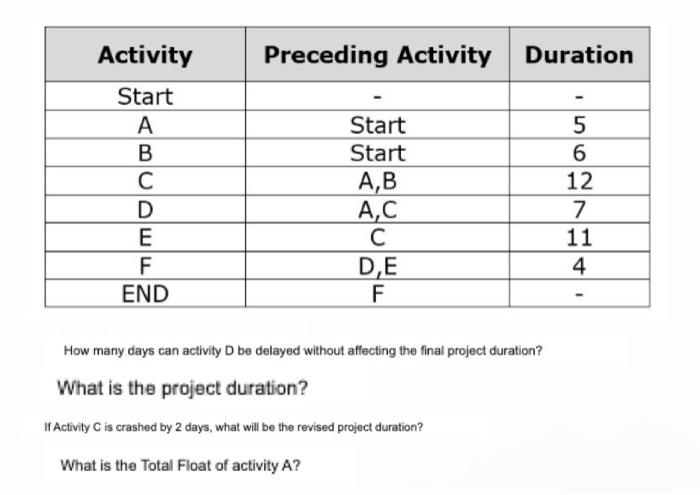 solved-how-many-days-can-activity-d-be-delayed-without-chegg