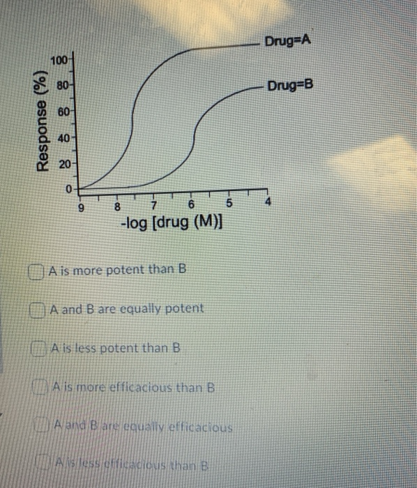 Solved Drug=A 100- 80 Drug=B 60 Response (%) 40- 20 0 9 8 7 | Chegg.com