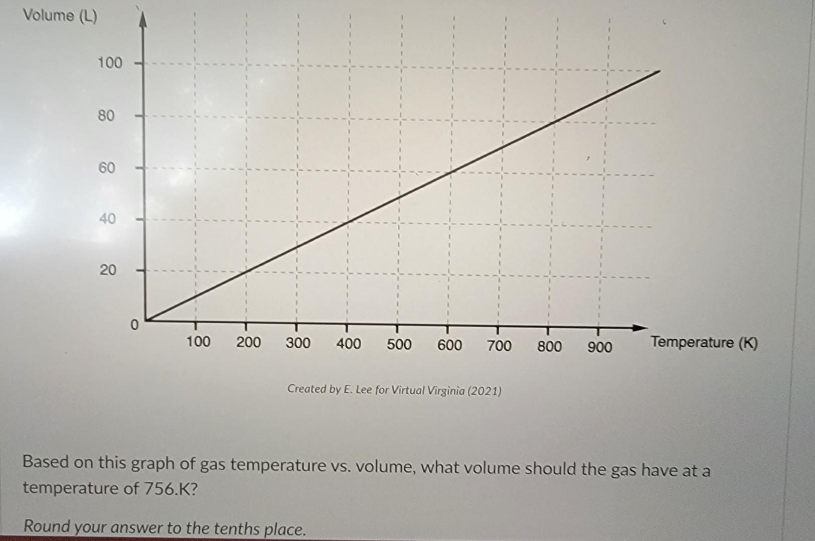 Solved Based on this graph of gas temperature vs. volume,