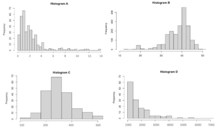 Solved Histogram A Histogram B Mistogram C Mistogram | Chegg.com