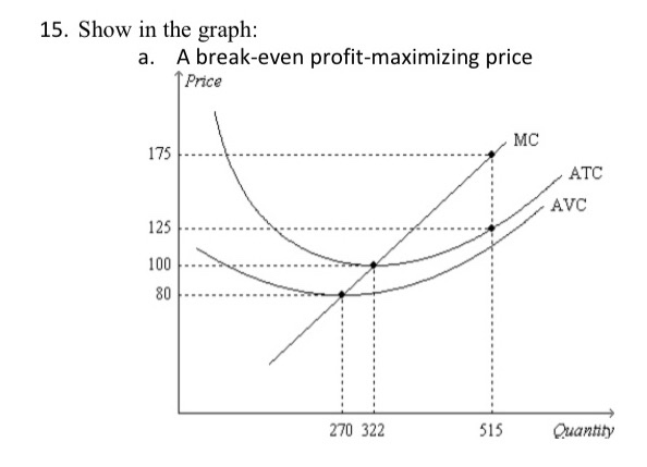 Solved 15. Show in the graph: a. A break-even | Chegg.com