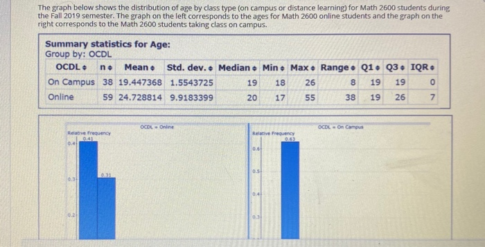 Solved The graph below shows the distribution of age by | Chegg.com