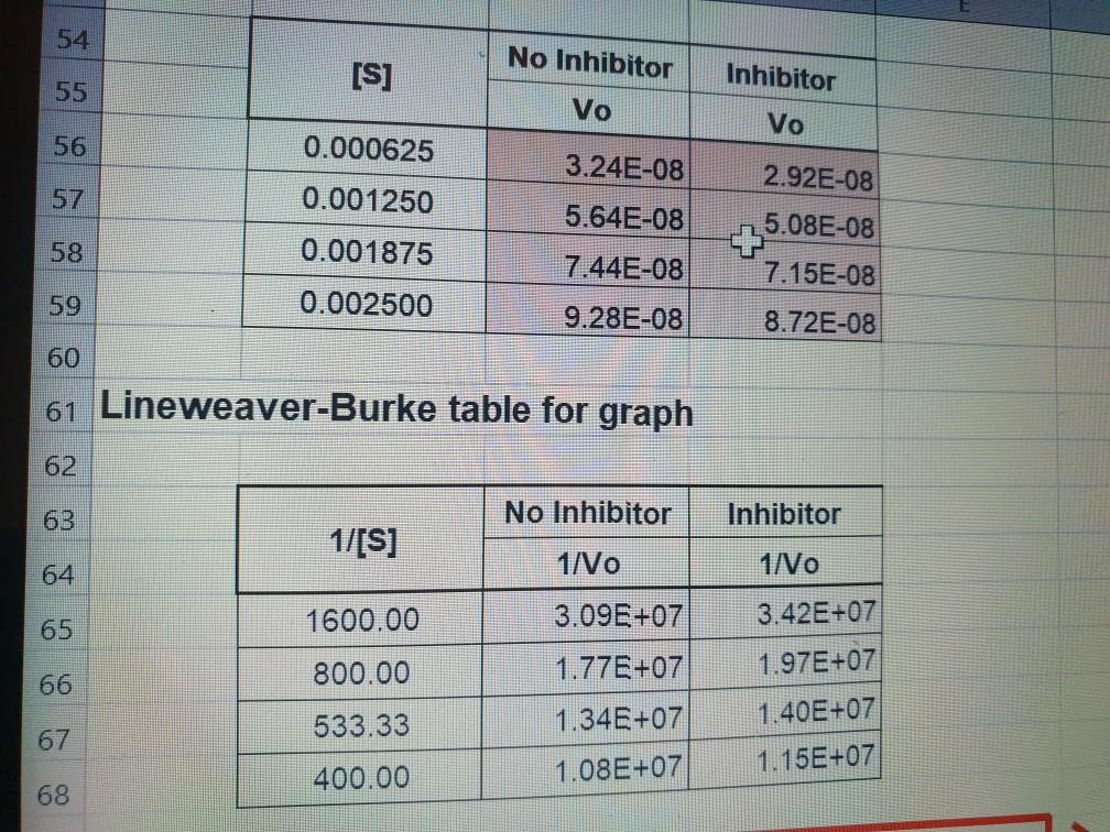 Solved How to calculate Km and Vmax.from the graph, for