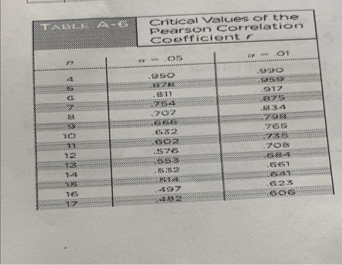 Solved 6. (6 points) Eight pairs of data yield r = 0.709,