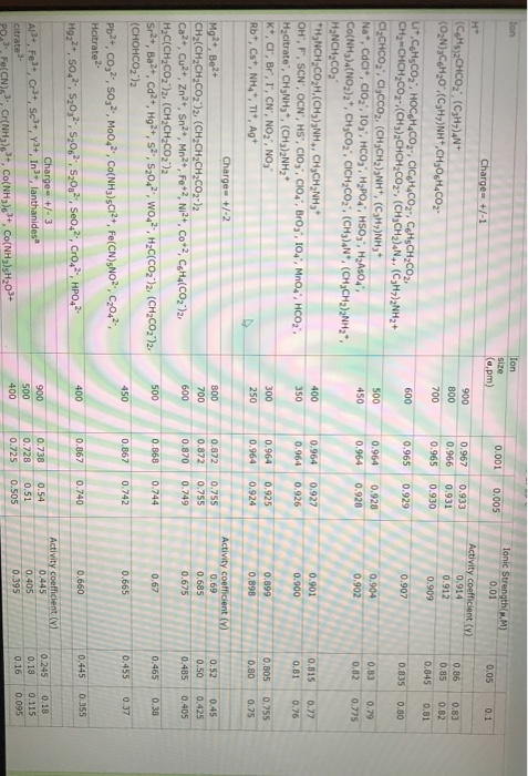 Solved What is the activity coefficient for each ion at the | Chegg.com