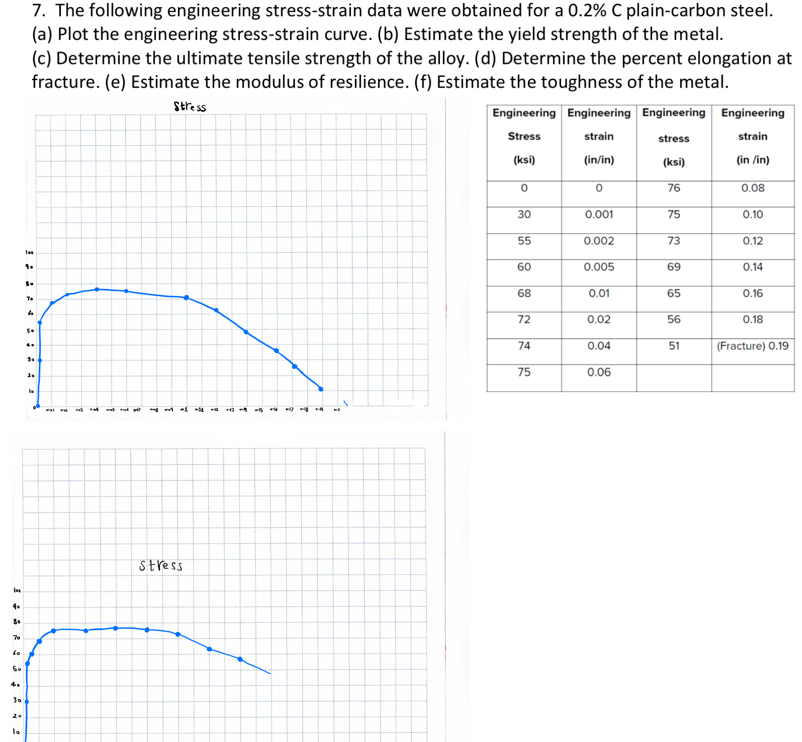 Solved The following engineering stress-strain data were | Chegg.com