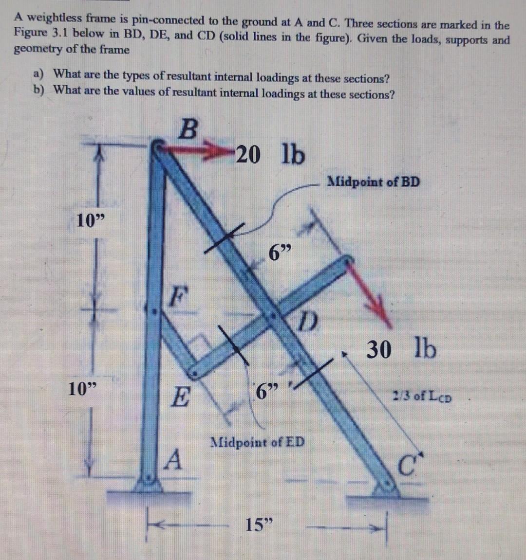 A weightless frame is pinconnected to the ground at
