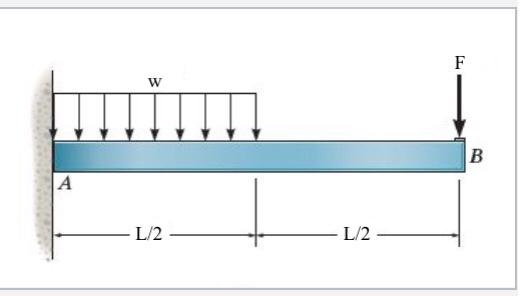 The beam shown below is made of a solid steel bar | Chegg.com