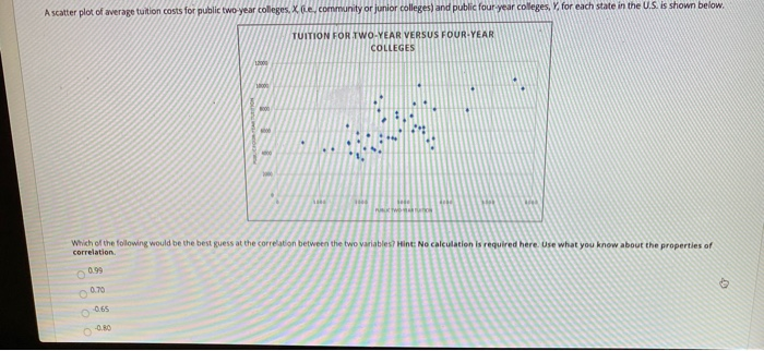 Solved a scatter plot of average tuition costs for public | Chegg.com