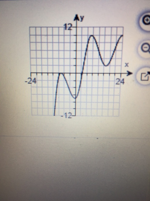 Solved The graph of f' is given. Assume that fis continuous 