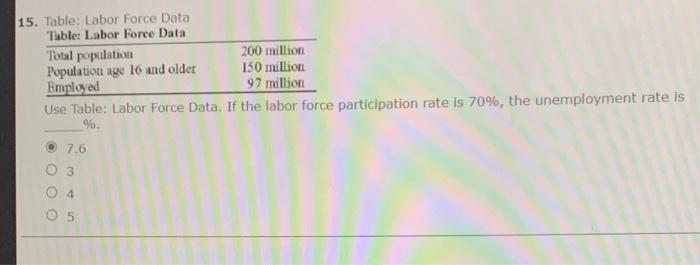 Solved 15. Table: Labor Force Data Table: Labor Force Data | Chegg.com