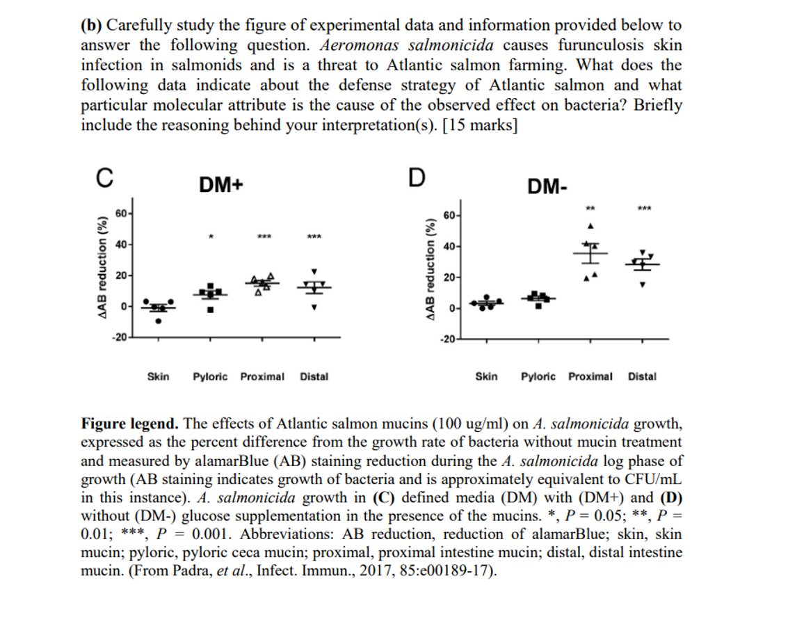 Solved (b) ﻿Carefully study the figure of experimental data | Chegg.com
