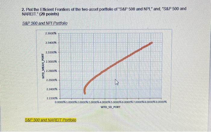 2. Plot the Efficient Frontiers of the two-asset | Chegg.com