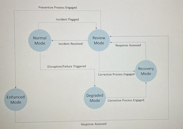 Preventive Process Engaged
Incident Flagged
Normal
Mode
Review
Mode
Response Assessed
Disruption/Failure Triggered
Recovery
C