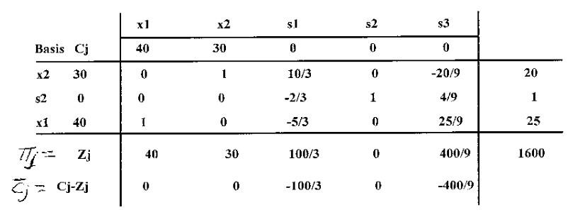 Solved (Operations Research) The RMC problem. Given: x₁ = | Chegg.com