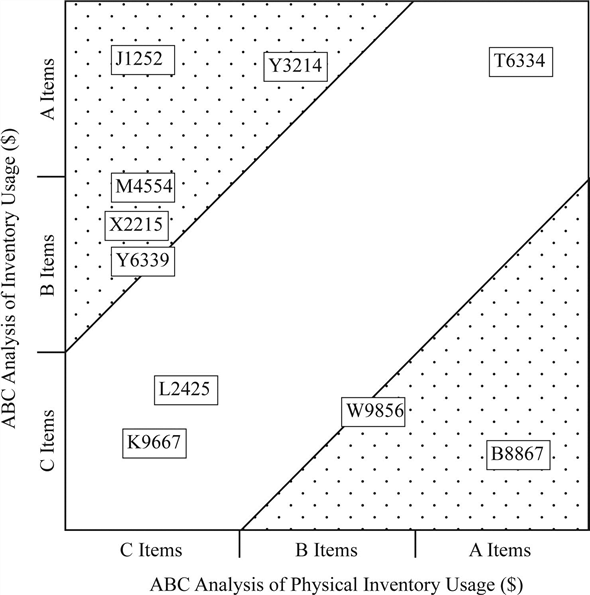 Solved: Given the following inventory information, construct an (a 