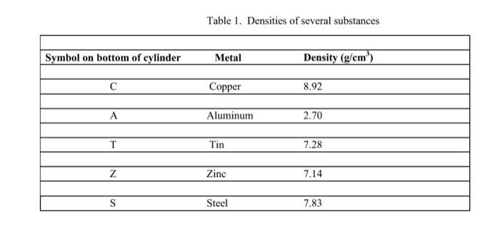 Solved Table 1. Densities of several substances3. What is | Chegg.com