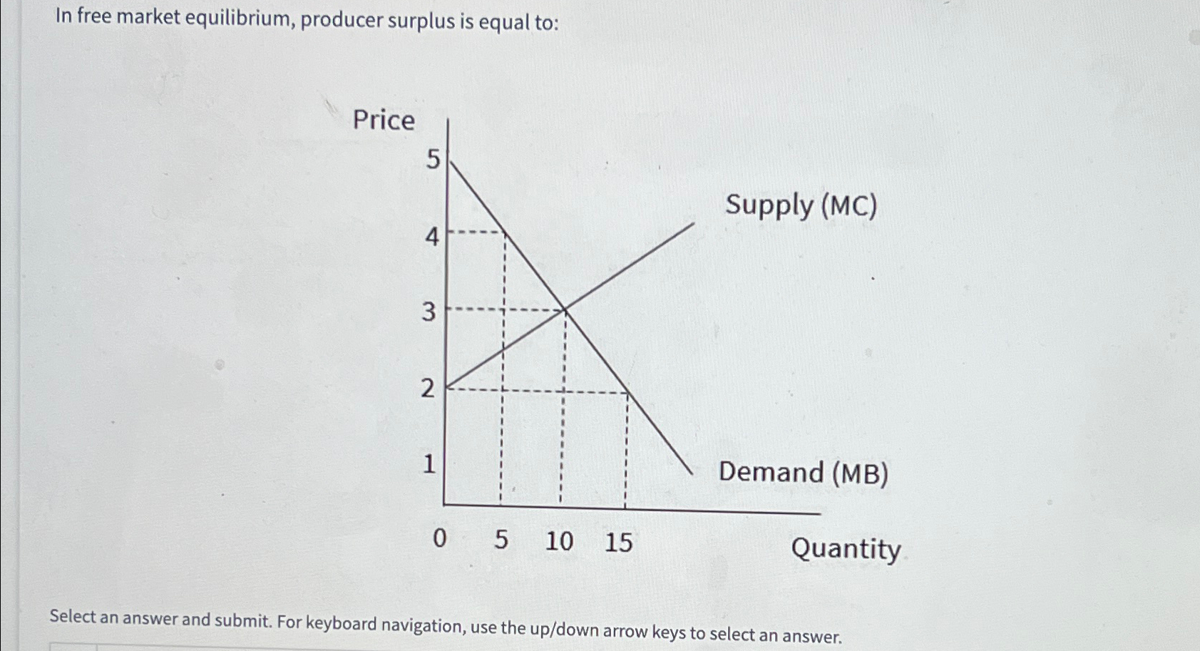 Solved In free market equilibrium, producer surplus is equal