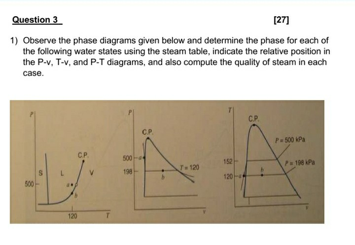 Solved Question 3 [27] 1) Observe the phase diagrams given | Chegg.com
