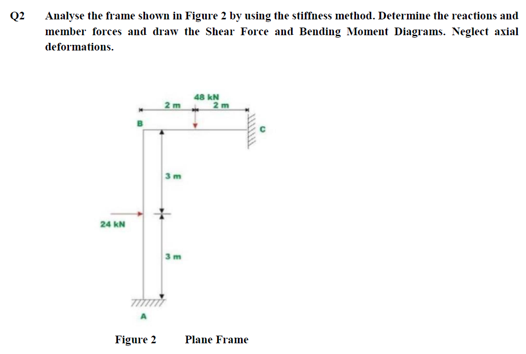 Solved Q2 ﻿Analyse the frame shown in Figure 2 ﻿by using the | Chegg.com