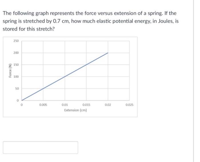Solved The following graph represents the force versus | Chegg.com